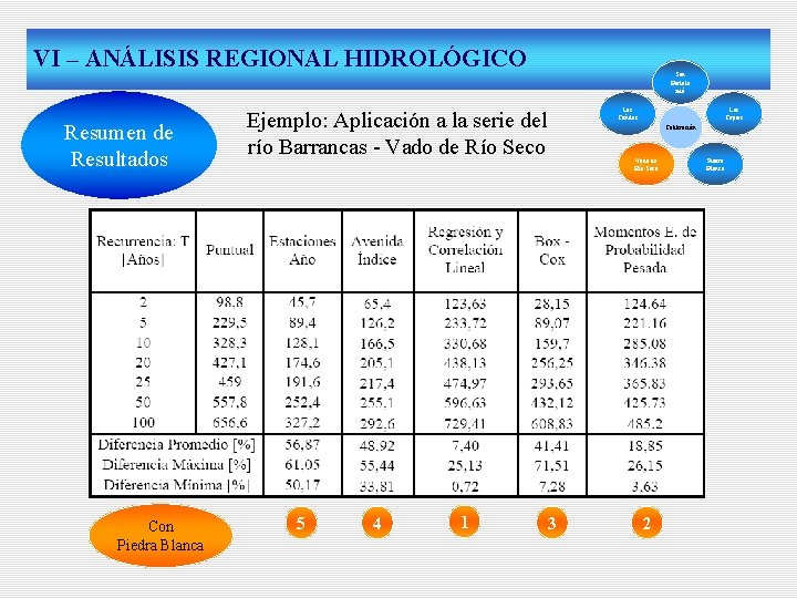 VI – ANÁLISIS REGIONAL HIDROLÓGICO Resumen de Resultados Con Piedra Blanca San Bartolo mé