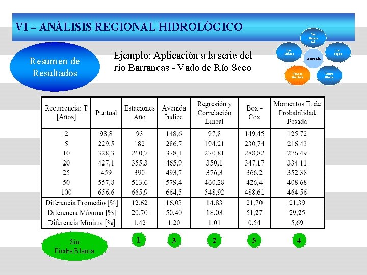 VI – ANÁLISIS REGIONAL HIDROLÓGICO Resumen de Resultados Sin Piedra Blanca San Bartolo mé
