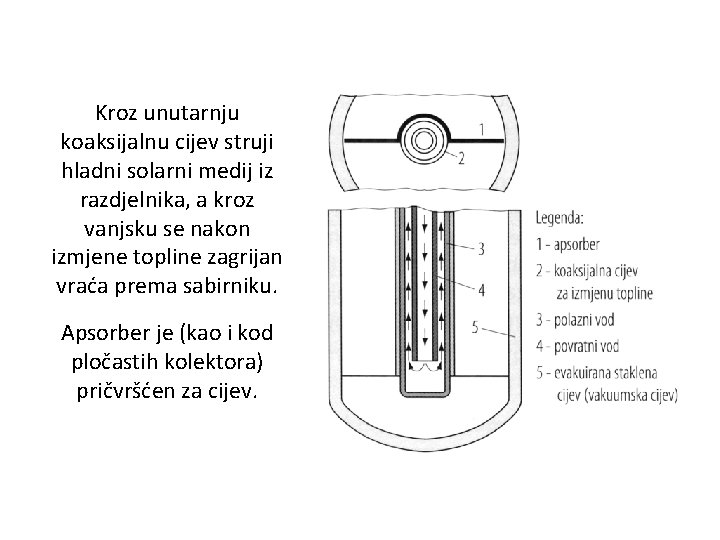 Kroz unutarnju koaksijalnu cijev struji hladni solarni medij iz razdjelnika, a kroz vanjsku se