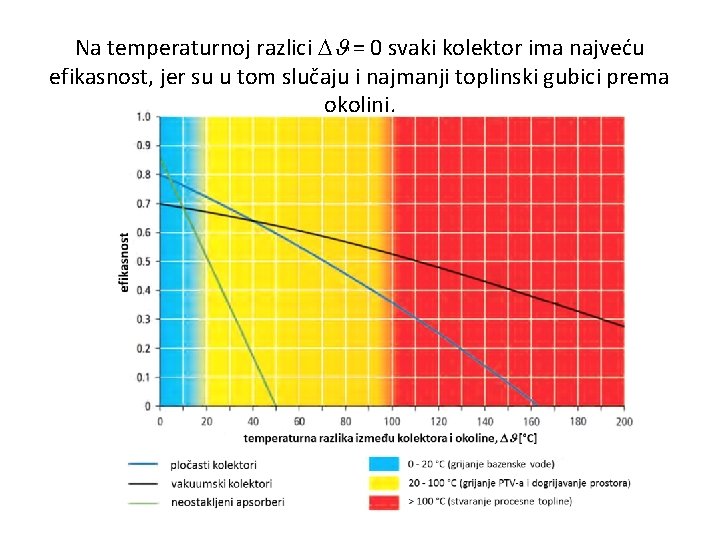 Na temperaturnoj razlici = 0 svaki kolektor ima najveću efikasnost, jer su u tom