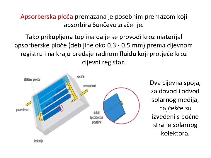 Apsorberska ploča premazana je posebnim premazom koji apsorbira Sunčevo zračenje. Tako prikupljena toplina dalje