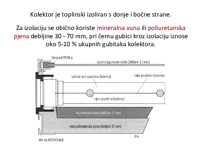 Kolektor je toplinski izoliran s donje i bočne strane. Za izolaciju se obično koriste