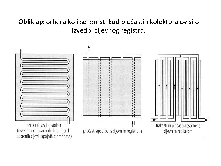 Oblik apsorbera koji se koristi kod pločastih kolektora ovisi o izvedbi cijevnog registra. 