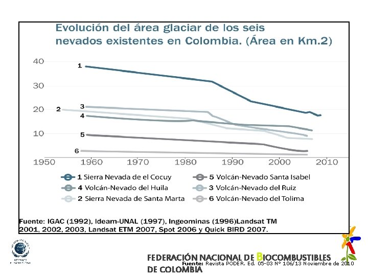 FEDERACIÓN NACIONAL DE BIOCOMBUSTIBLES Fuente: Revista PODER. Ed. 05 -03 N° 106/13 Noviembre de