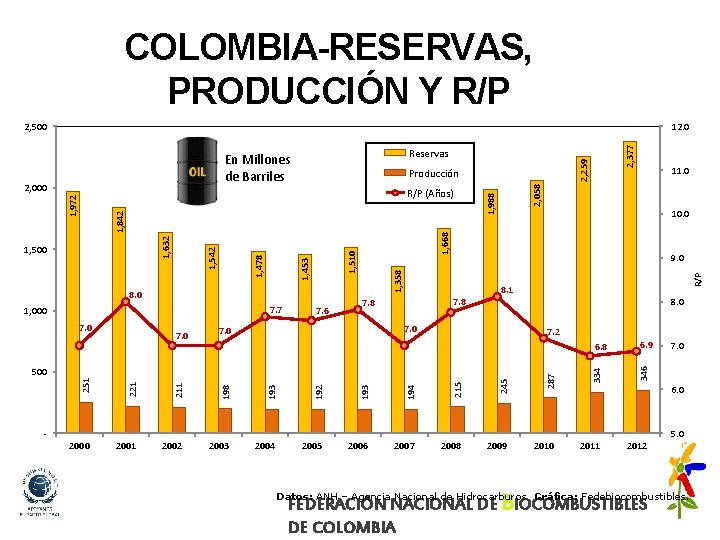 COLOMBIA-RESERVAS, PRODUCCIÓN Y R/P 12. 0 7. 7 1, 000 1, 668 7. 0
