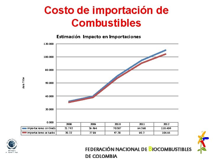 Costo de importación de Combustibles Estimación Impacto en Importaciones 120. 000 100. 000 Axis