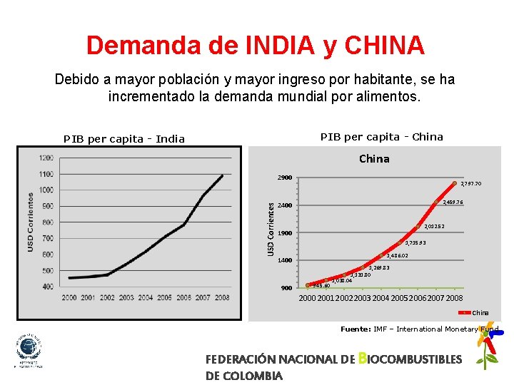 Demanda de INDIA y CHINA Debido a mayor población y mayor ingreso por habitante,