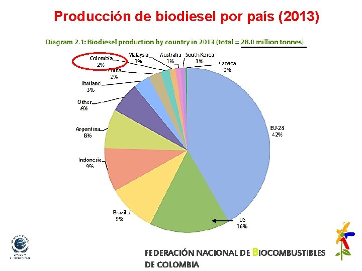 Producción de biodiesel por país (2013) FEDERACIÓN NACIONAL DE BIOCOMBUSTIBLES DE COLOMBIA 