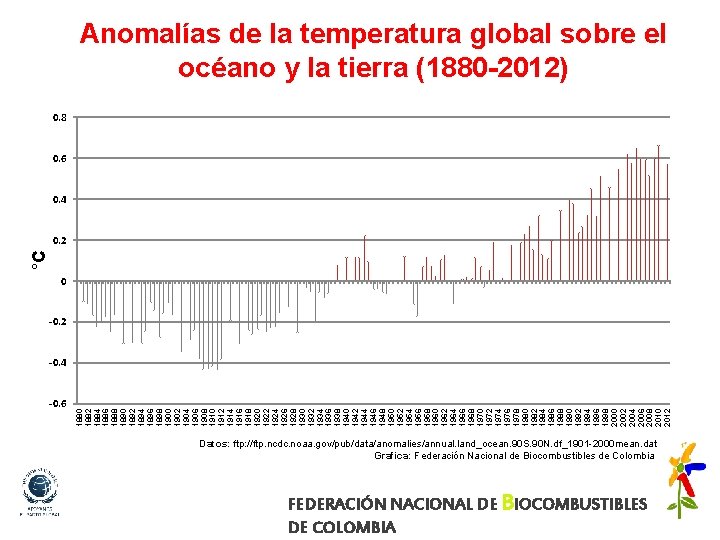 Anomalías de la temperatura global sobre el océano y la tierra (1880 -2012) 0.