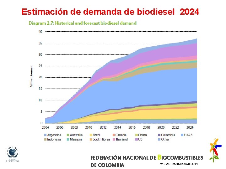 Estimación de demanda de biodiesel 2024 FEDERACIÓN NACIONAL DE BIOCOMBUSTIBLES © LMC International 2014