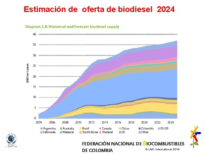 Estimación de oferta de biodiesel 2024 FEDERACIÓN NACIONAL DE BIOCOMBUSTIBLES © LMC International 2014