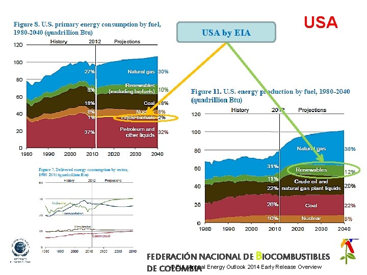 USA by EIA USA FEDERACIÓN NACIONAL DE BIOCOMBUSTIBLES © EIA, Annual Energy Outlook 2014