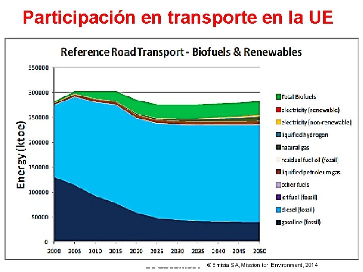 Participación en transporte en la UE FEDERACIÓN NACIONAL DE BIOCOMBUSTIBLES DE COLOMBIA © Emisia