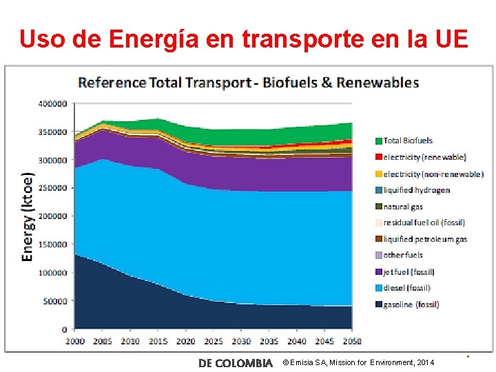 Uso de Energía en transporte en la UE FEDERACIÓN NACIONAL DE BIOCOMBUSTIBLES DE COLOMBIA