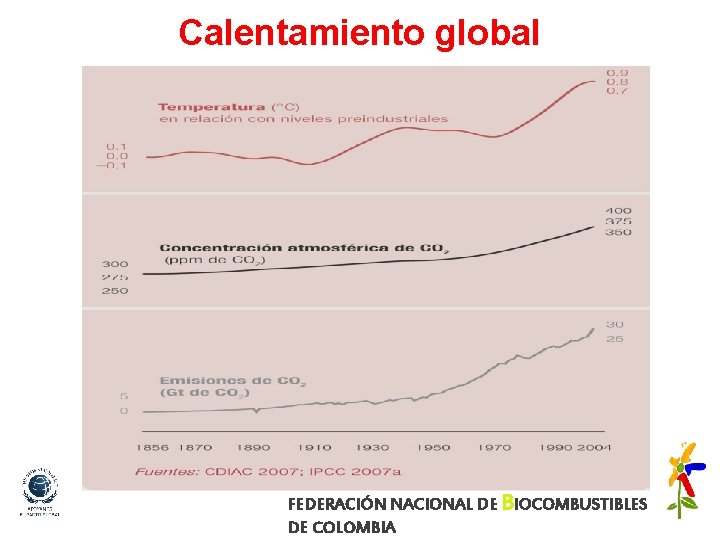 Calentamiento global FEDERACIÓN NACIONAL DE BIOCOMBUSTIBLES DE COLOMBIA 