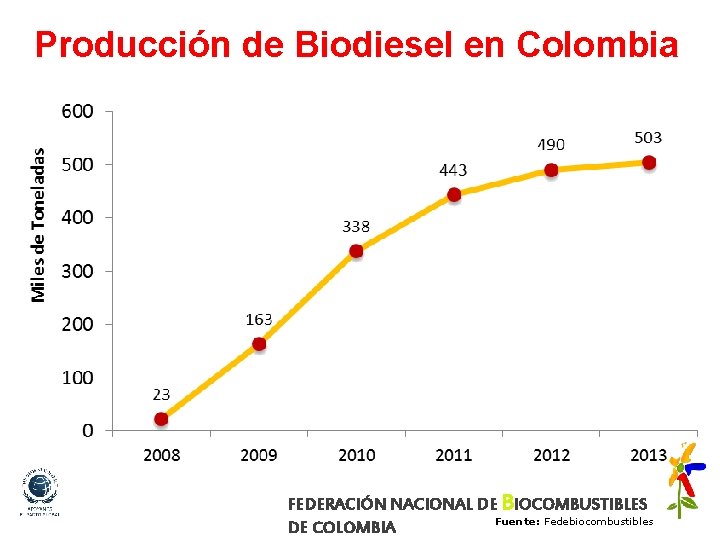 Producción de Biodiesel en Colombia FEDERACIÓN NACIONAL DE BIOCOMBUSTIBLES Fuente: Fedebiocombustibles DE COLOMBIA 