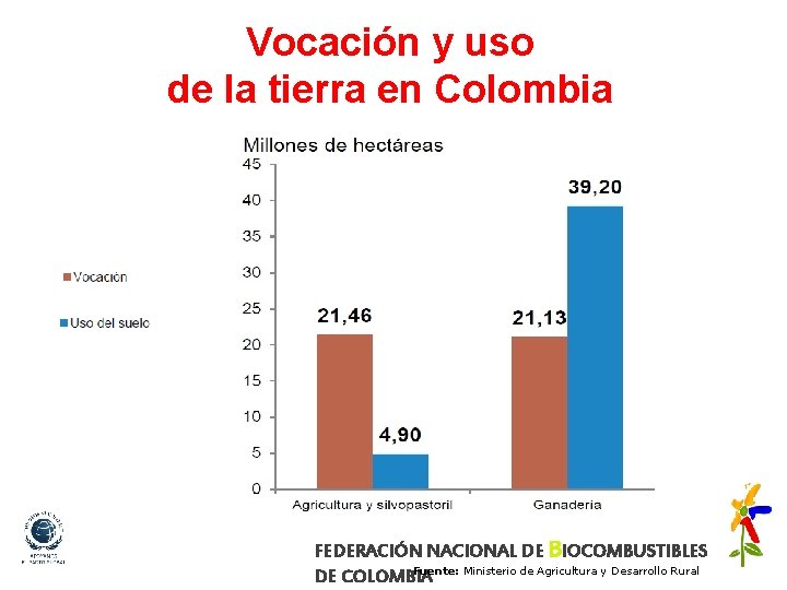 Vocación y uso de la tierra en Colombia FEDERACIÓN NACIONAL DE BIOCOMBUSTIBLES Fuente: Ministerio