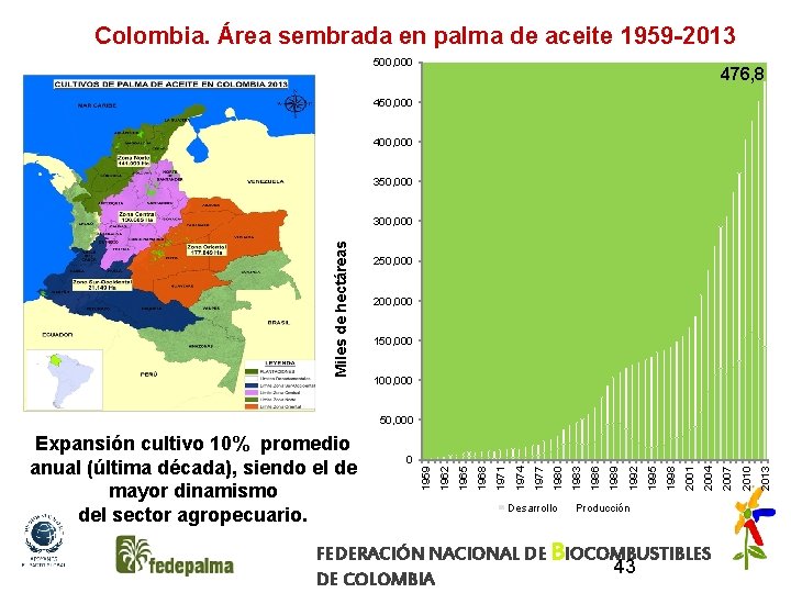 Colombia. Área sembrada en palma de aceite 1959 -2013 500, 000 476, 8 450,