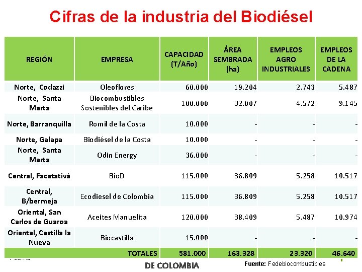 Cifras de la industria del Biodiésel CAPACIDAD (T/Año) REGIÓN EMPRESA Norte, Codazzi Norte, Santa