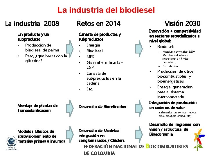 La industria del biodiesel La industria 2008 Un producto y un subproducto • Producción