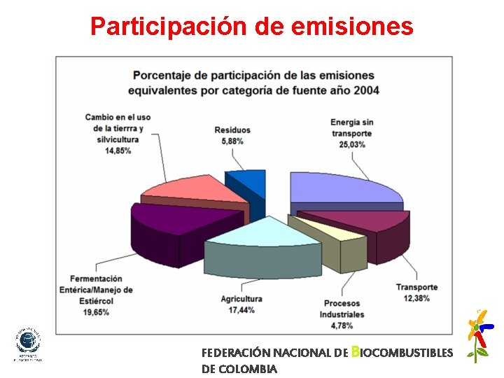 Participación de emisiones FEDERACIÓN NACIONAL DE BIOCOMBUSTIBLES DE COLOMBIA 