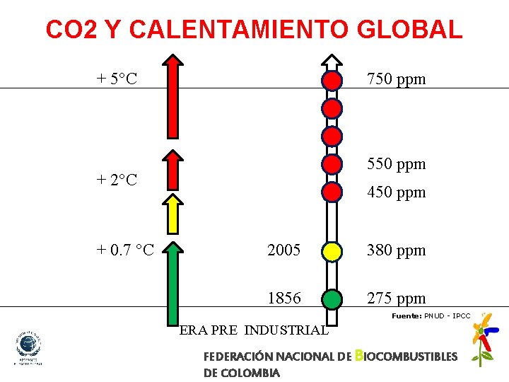 CO 2 Y CALENTAMIENTO GLOBAL + 5°C 750 ppm 550 ppm + 2°C +