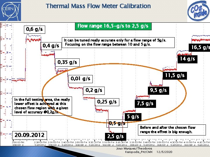 Thermal Mass Flow Meter Calibration Flow range 16, 5 -g/s to 2, 5 g/s