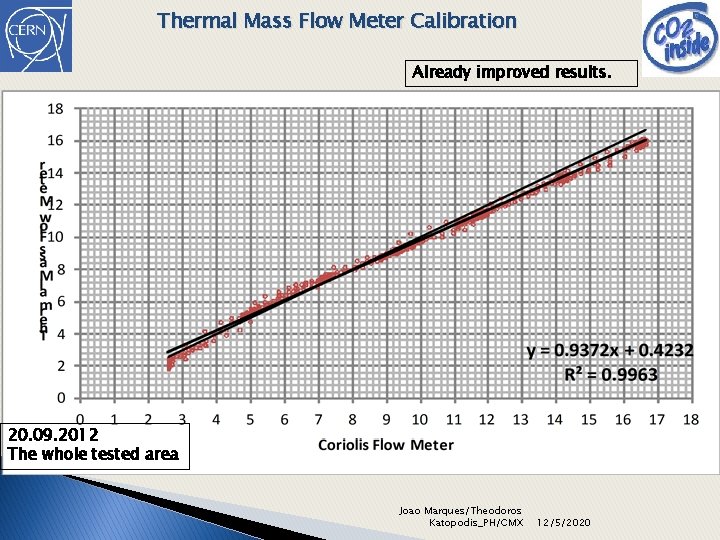 Thermal Mass Flow Meter Calibration Already improved results. 20. 09. 2012 The whole tested