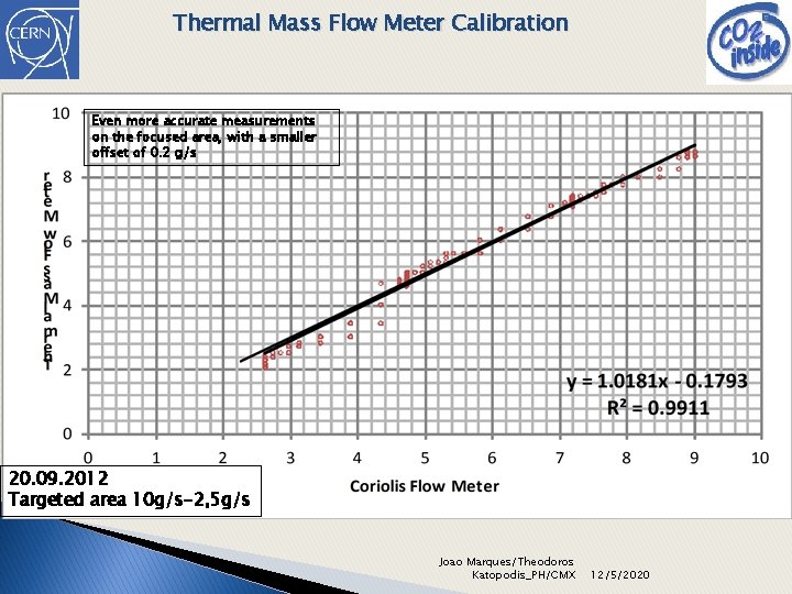 Thermal Mass Flow Meter Calibration Even more accurate measurements on the focused area, with