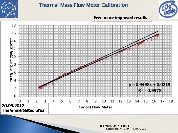 Thermal Mass Flow Meter Calibration Even more improved results. 20. 09. 2012 The whole