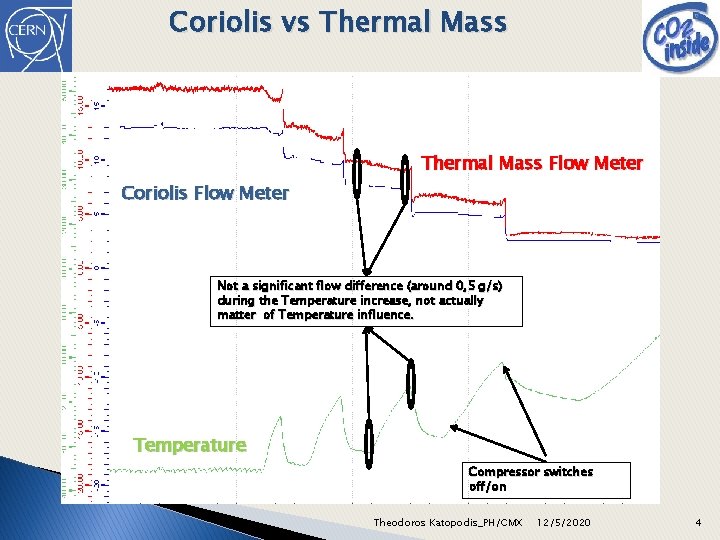 Coriolis vs Thermal Mass Flow Meter Coriolis Flow Meter Not a significant flow difference