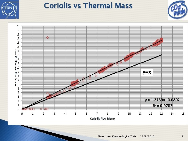 Coriolis vs Thermal Mass y=x Theodoros Katopodis_PH/CMX 12/5/2020 5 