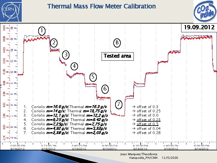 Thermal Mass Flow Meter Calibration 19. 09. 2012 1 2 B 3 Tested area