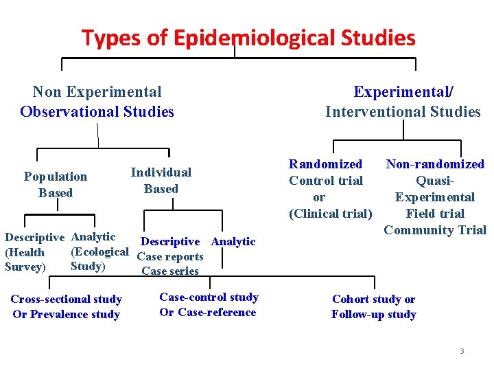 Types of Epidemiological Studies Non Experimental Observational Studies Population Based Individual Based Descriptive Analytic