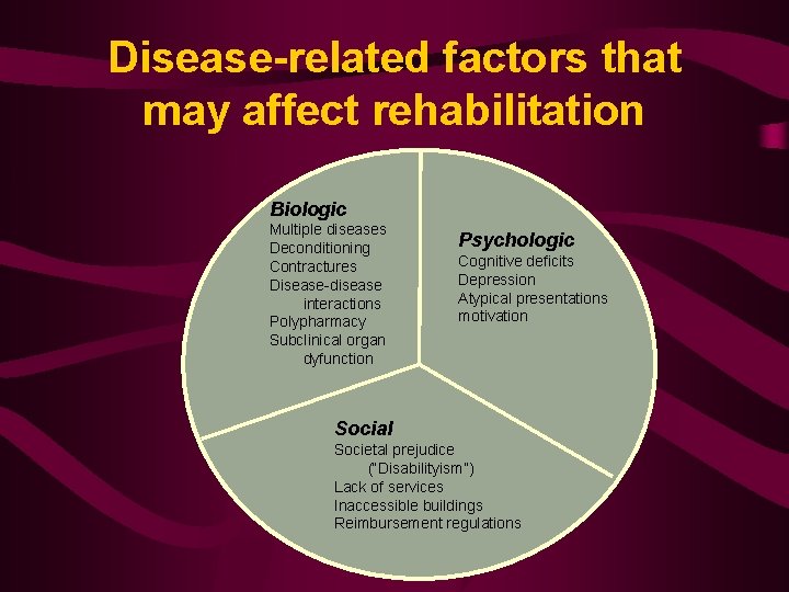 Disease-related factors that may affect rehabilitation Biologic Multiple diseases Deconditioning Contractures Disease-disease interactions Polypharmacy
