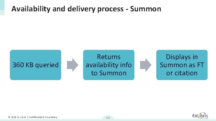 Availability and delivery process - Summon 360 KB queried © 2019 Ex Libris |