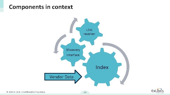 Components in context Link resolver Discovery Interface Index Vendor Data © 2019 Ex Libris