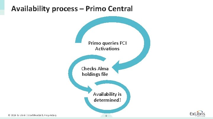 Availability process – Primo Central Primo queries PCI Activations Checks Alma holdings file Availability