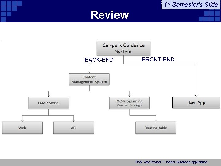 1 st Semester’s Slide Review BACK-END FRONT-END Final Year Project — Indoor Guidance Application