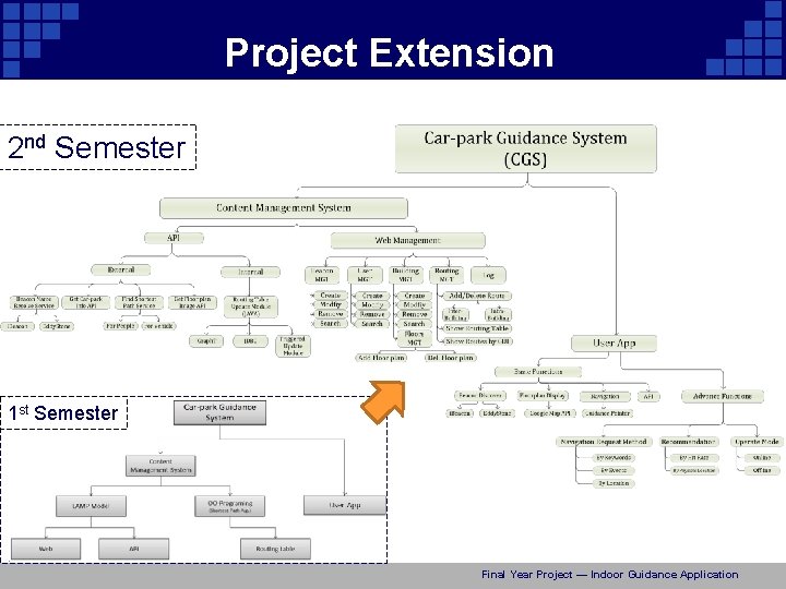 Project Extension 2 nd Semester 1 st Semester Final Year Project — Indoor Guidance