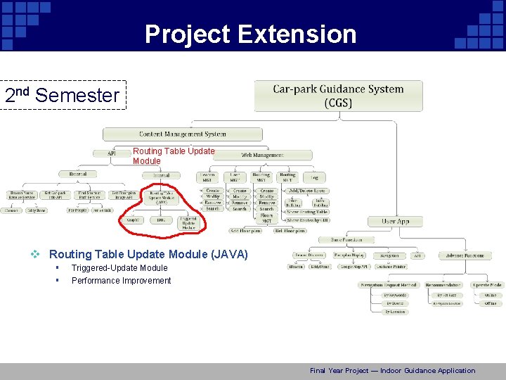 Project Extension 2 nd Semester Routing Table Update Module v Routing Table Update Module