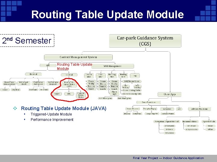 Routing Table Update Module 2 nd Semester Routing Table Update Module v Routing Table