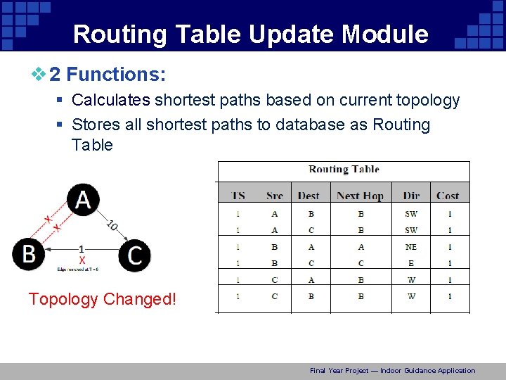 Routing Table Update Module v 2 Functions: § Calculates shortest paths based on current