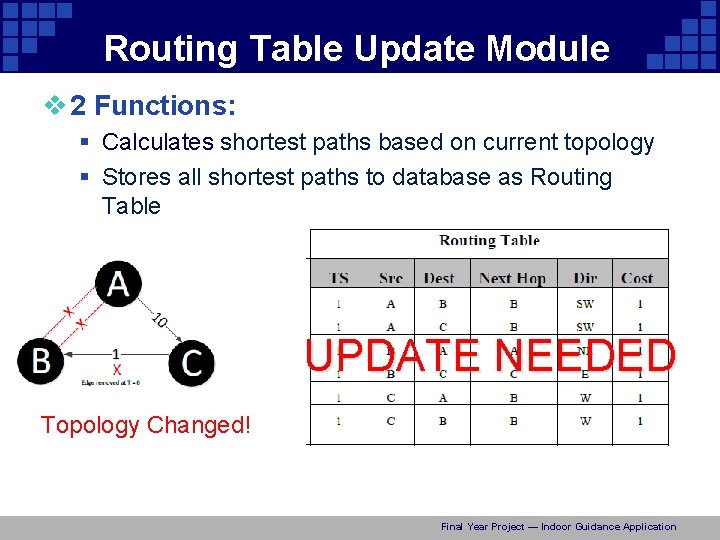 Routing Table Update Module v 2 Functions: § Calculates shortest paths based on current