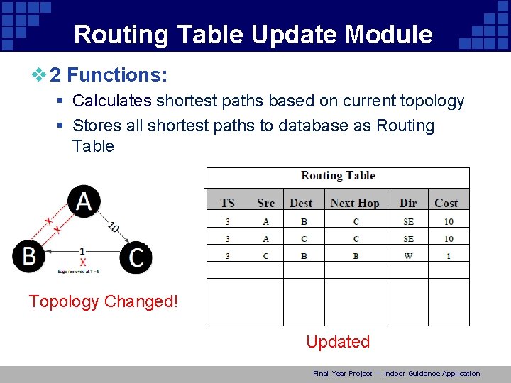 Routing Table Update Module v 2 Functions: § Calculates shortest paths based on current