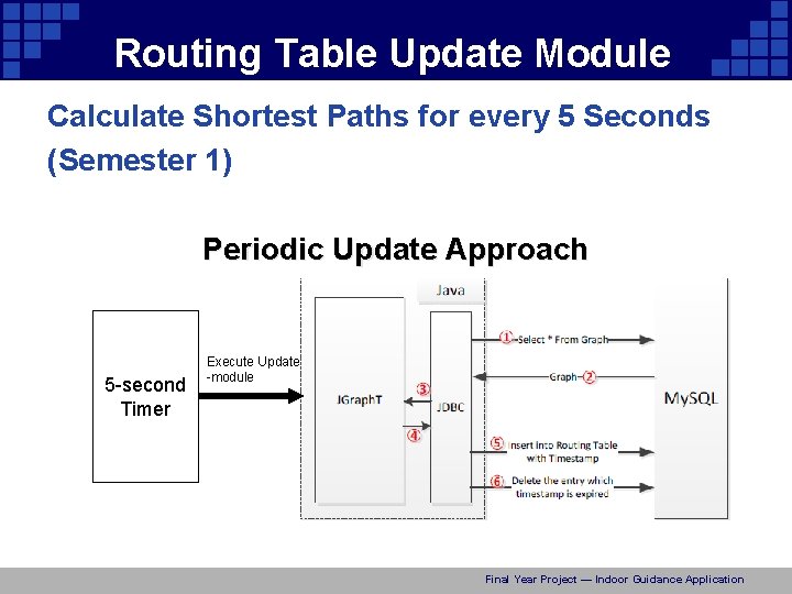 Routing Table Update Module Calculate Shortest Paths for every 5 Seconds (Semester 1) Periodic