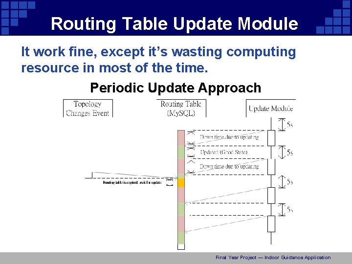 Routing Table Update Module It work fine, except it’s wasting computing resource in most