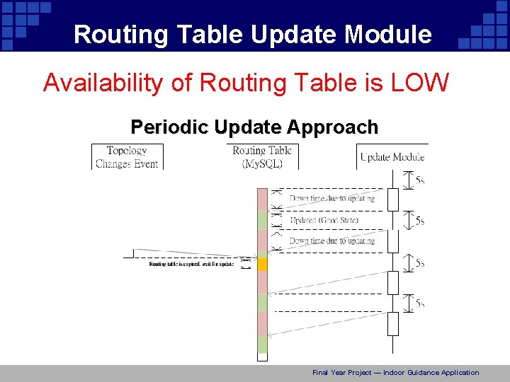 Routing Table Update Module Availability of Routing Table is LOW Periodic Update Approach Final