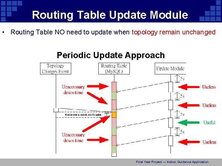 Routing Table Update Module • Routing Table NO need to update when topology remain