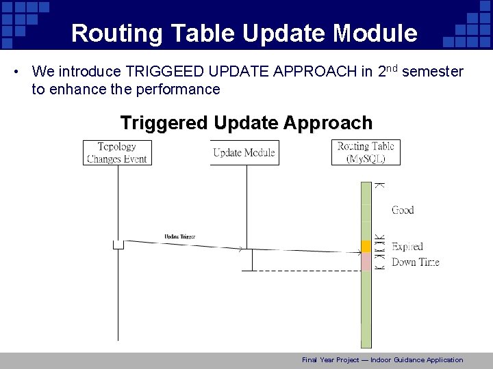 Routing Table Update Module • We introduce TRIGGEED UPDATE APPROACH in 2 nd semester